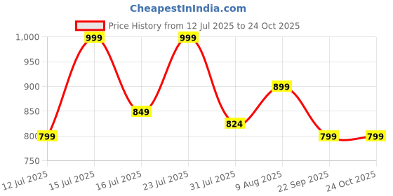 amazon.in heartily Heartily® Pushp Beautiful Corner Wooden Pooja Stand Mandir for Home Temple for Office Puja Mandir for Home Wall with LED Spot Light Product (H- 17, L- 10, W-15 Inch) heartily Price History Graph from 12 Jul 2025 to 24 Oct 2025