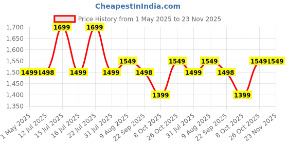 amazon.in Heartily® Shree Beautiful Wooden Pooja Stand for Home Mandir for Home Temple for Home and Office Puja Mandir for Home and Office Wall with LED Spot Light Product (H- 18, L- 16, W-8.75 Inch) Price History Graph from 1 May 2025 to 23 Nov 2025