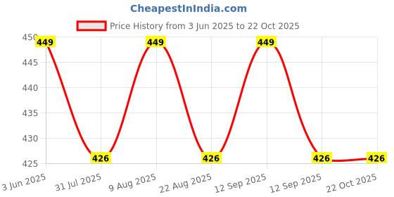 amazon.in exciting lives Hearts Style Lingerie Set - Sexy Lingerie Set - Gift for Anniversary, Birthday, Valentine's Day, Honeymoon, for Girlfriend, Wife, Bride-to-be, Black exciting lives Price History Graph from 3 Jun 2025 to 21 Oct 2025