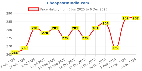amazon.in Hearty by Heads Up for Tails - Chicken & Cheddar Cheese Healthy Dog Biscuits for Adult Dogs & Puppies | Gluten-Free & Easy to Digest | Made Chicken & No Preservatives | 320 gm Price History Graph from 3 Jun 2025 to 5 Dec 2025