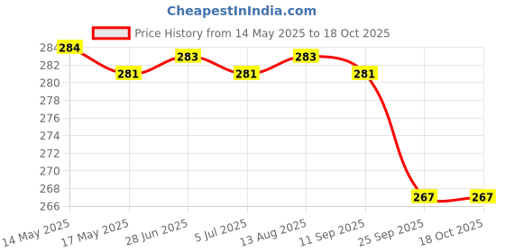 amazon.in Hearty by Heads Up for Tails - Chicken & Cranberries Dog Biscuits for Adult Dogs & Puppies | Chicken Biscuits, Protein-Rich & Gluten-Free | No Artificial Preservatives | 320 gm heads up for tails Price History Graph from 14 May 2025 to 16 Oct 2025