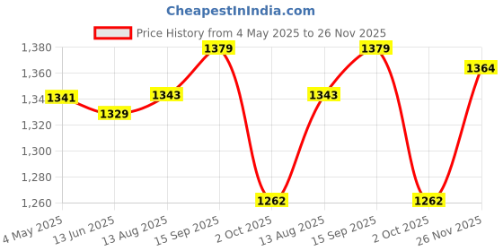 amazon.in Hearty by HUFT Adult Dog Food – 2 kg | Chicken & Duck with Brown Rice | Dry Dog Food for All Breeds | Complete & Balanced | No Artificial Flavours or Fillers Price History Graph from 4 May 2025 to 26 Nov 2025