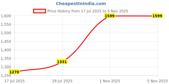 amazon.in Heat-Activated, Colour-Changing Vinyl – Permanent, Magenta - Light Pink Price History Graph from 17 Jul 2025 to 4 Nov 2025