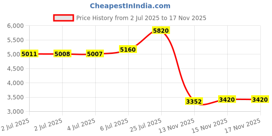 amazon.in Heat Cap for Deep Conditioning: Hair Steamer for Natural Hair Home Use - Thermal Steam Cap for Black Hair Deep Conditioner with 10-Level Heats Up Quickly, Heating Caps for Hair Treatment - Black Price History Graph from 2 Jul 2025 to 17 Nov 2025
