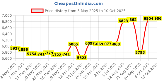 amazon.in Heat Cap for Deep Conditioning, Hair Steamer for Natural Hair Home Use w/10-level Heats Up Quickly, 3 Timer Settings, Thermal Steam Cap for Hair, Great for Deep Conditioner and Hot Oil Treatment Price History Graph from 3 May 2025 to 10 Oct 2025