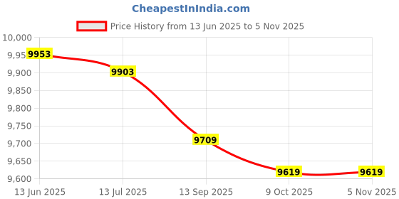 amazon.in fofy Heat Coating, USB Power Supply Heated Jacket Washable 2 Control for Office (L) fofy Price History Graph from 13 Jun 2025 to 4 Nov 2025