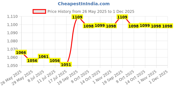 amazon.in Heat Conducting Plate, Heat Diffuser Durable Stainless Steel Prevent Burning for Gas Stove for Magnetic Cookware for Glass Cooktop(Diameter 18CM) Price History Graph from 26 May 2025 to 1 Dec 2025