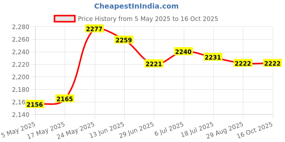 amazon.in Heat Conduction Plate Induction Cooker Diffuser Plate for Home Resturant Pan 13Cm Price History Graph from 5 May 2025 to 16 Oct 2025