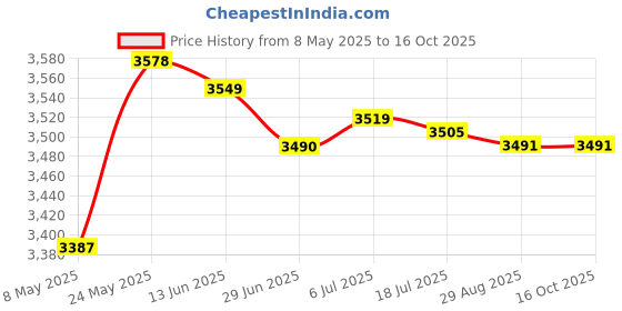 amazon.in Heat Conduction Plate Induction Cooker Diffuser Plate for Home Resturant Pan 20Cm Price History Graph from 8 May 2025 to 16 Oct 2025