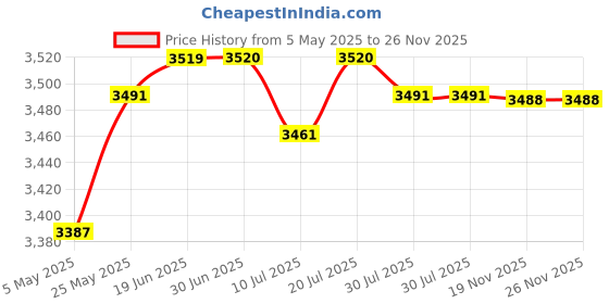 amazon.in Heat Conduction Plate Induction Cooker Diffuser Plate for Home Resturant Pan 20cm | Kitchen Tools & Gadgets | Cooking Utensils | Cooking Utensils | 1 Heat Diffuser Plate Price History Graph from 5 May 2025 to 25 Nov 2025
