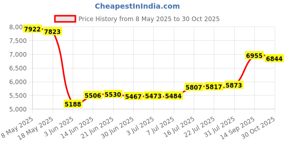 amazon.in maxgoods Heat Diffuser For Gas Stovetop Pot Cookware Protection Stove Diffuser Round Fast Defrosting Tray Multifunctional Thawing Conducting Simmer Plate(9.4inch with Clip) maxgoods Price History Graph from 8 May 2025 to 30 Oct 2025
