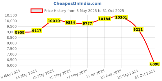 amazon.in amviner Heat Diffuser for Glass Cooktop, Induction Cooktop Adapter Plate for Moka Pot and Pans, Spray Teflon Paint with Detachable Handle, 9.45 Inches amviner Price History Graph from 8 May 2025 to 31 Oct 2025