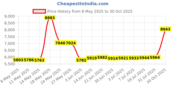 amazon.in Heat Diffuser Plate for Gas Stove, Beswarmy Induction Cooktop Adapter Plate with Removable Handle, Heat Conduction Induction Plate Adapter 7.9inch Price History Graph from 8 May 2025 to 30 Oct 2025