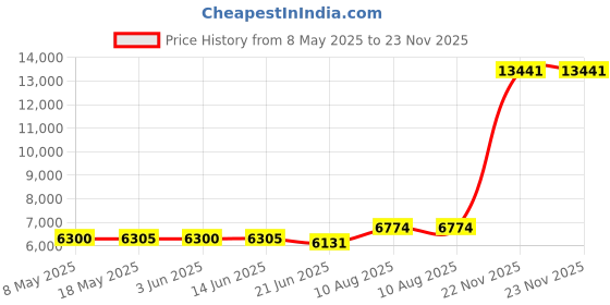 amazon.in Heat Diffuser Plate for Gas Stove, Gocoffun Stainless Steel Induction Adapter Plate with Removal Handle, for Cookware Simmer Ring Induction Hob Plate Heat Diffuser(11inch) gocoffun Price History Graph from 8 May 2025 to 23 Nov 2025