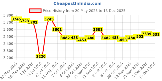 amazon.in Heat Diffuser Plate, Heat Conducting Plate, Stainless Steel Induction Cooktop Converter Disk for Gas Stove Glass Cooktop(13.8CM) Price History Graph from 20 May 2025 to 13 Dec 2025