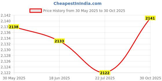 amazon.in Heat Factory 19483 Foot Warmer Price History Graph from 30 May 2025 to 30 Oct 2025