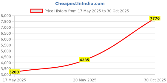 amazon.in Heat Factory Toe and Foot Warmer with Adhesive 8 Pair Pack AD Price History Graph from 17 May 2025 to 30 Oct 2025