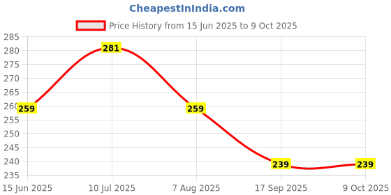 amazon.in Heat Management/Hookah chillum Head (Silver) Price History Graph from 15 Jun 2025 to 9 Oct 2025