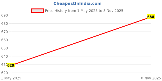 amazon.in bodycare Heat Max Unisex Fleece Regular Fit Thermal Tops Round Neck Full Sleeves Pack Of 1 bodycare Price History Graph from 1 May 2025 to 8 Nov 2025