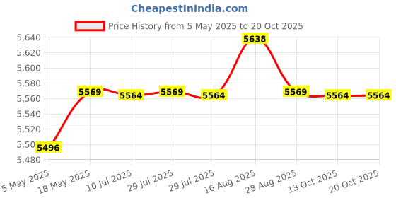 amazon.in 32 degrees Heat Mens Performance Thermal Baselayer Crewneck Long Sleeve Top 32 degrees Price History Graph from 5 May 2025 to 19 Oct 2025