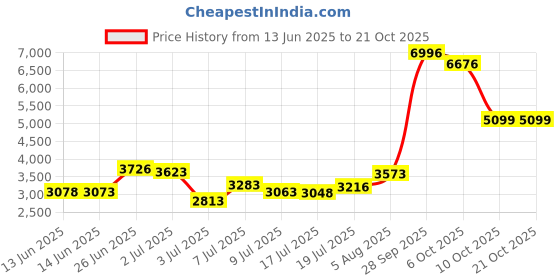 amazon.in 32 degrees Heat Mens Performance Thermal Lightweight Baselayer Legging Pant 32 degrees Price History Graph from 13 Jun 2025 to 21 Oct 2025