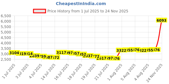 amazon.in 32 degrees Heat Mens Performance Thermal Lightweight Baselayer Mock Top Long Sleeve Top, Black 32 degrees Price History Graph from 1 Jul 2025 to 24 Nov 2025