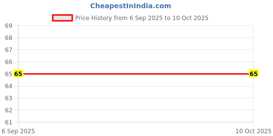 amazon.in Heat O'Matic Self-Heating Food Box & Heat O'Matic Red Sauce Pasta Combo Price History Graph from 6 Sep 2025 to 10 Oct 2025
