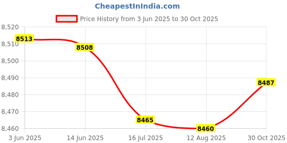 amazon.in Heat Powered Fireplace Fan, Aluminum Alloy Automatic Start 6 Blades Fireplace Fan for Winter Price History Graph from 3 Jun 2025 to 30 Oct 2025