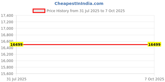 amazon.in Heat Press Fusing Machine with Slider 15X15 | Sublimation, DTF Printing, Fusing Machine for T-Shirts Price History Graph from 31 Jul 2025 to 6 Oct 2025