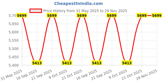 amazon.in print digits Heat Press Machine Mini (4by2.5 inch)– Small & Portable Press for Iron-on Transfers & DIY Crafts & Logo pasting print digits Price History Graph from 31 May 2025 to 29 Nov 2025