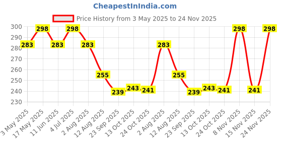 amazon.in Heat Protetion Spray For Hair With moroccan argan oil For Anty Frizz Shine And Soft Hair With Hair Styling Spray With No sulphate And No parabean Price History Graph from 3 May 2025 to 24 Nov 2025