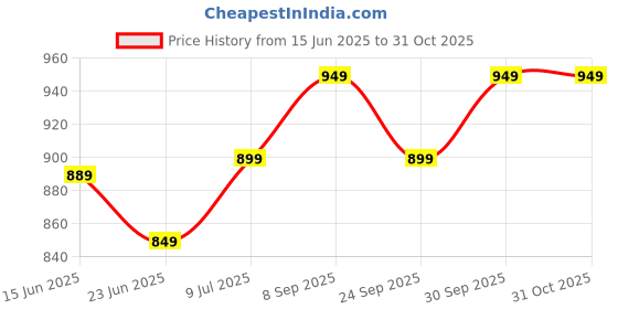 amazon.in Heat Sealer Machine | 8 inch Sealing Machine for Food Packets, Plastic Packing Machine, Blue Price History Graph from 15 Jun 2025 to 31 Oct 2025