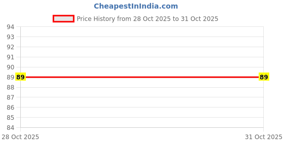 amazon.in Heat Shrink Tube - Red - Diameter 12 mm - Length 1 meter Price History Graph from 28 Oct 2025 to 31 Oct 2025