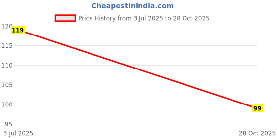 amazon.in Heat Shrink Tube - Yellow - Diameter 14 mm - Length 1 meter Price History Graph from 3 Jul 2025 to 28 Oct 2025