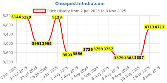 amazon.in 32 degrees Heat Womens Ultra Soft Thermal Lightweight Baselayer Scoop Neck Long Sleeve Top 32 degrees Price History Graph from 2 Jun 2025 to 7 Nov 2025