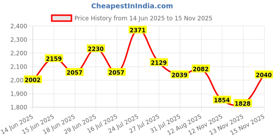 amazon.in Heatbed Silicone Leveling Column, 12Pcs 3D Printer Hot Bed Mounts Column Stable Tool, Heat-Resistant and Wear-Resistant Spring 16mm Silicone Buffer Price History Graph from 14 Jun 2025 to 15 Nov 2025