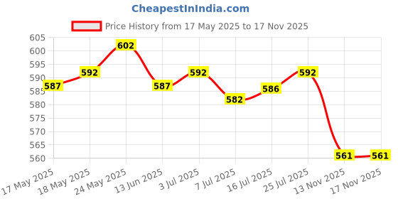 amazon.in Heatbreak Throat Heat Hot End Throat Tube for Ender 3 3D Printer Accessories Smooth | Parts & Accessories | 3D Printers & Supplies Price History Graph from 17 May 2025 to 17 Nov 2025
