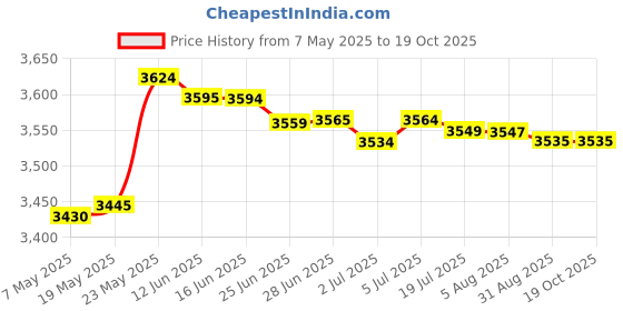 amazon.in Heated Blanket Mattress Thermostat Winter Body Warmer for Bed Home Office 150Cmx70Cm Price History Graph from 7 May 2025 to 18 Oct 2025