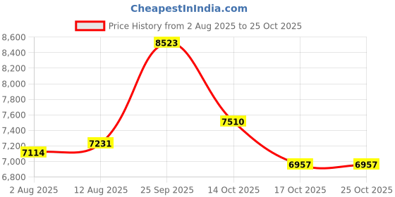 amazon.in aroma season Heated Earmuffs Men & Women, Heated Ear Warmer for Hiking, Running, Walking, Skiing, Camping, 30 Mins Auto-off aroma season Price History Graph from 2 Aug 2025 to 24 Oct 2025