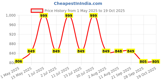 amazon.in sellastic Heated Eye Mask for Dry Puffy Eyes with Sleeping Mask,USB Warm Heating Massage with Adjustable Strap Blind Fold for Sleep,Stress Pain Relief,Dark Circles,Eye Strain,Relaxing for Home,Office,Travelling sellastic Price History Graph from 1 May 2025 to 18 Oct 2025