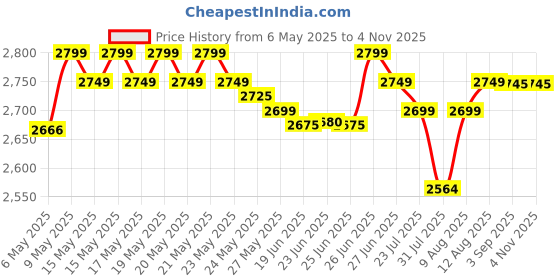 amazon.in aroma season Heated Eye Mask, USB Steam Warm Compress For Puffy Eyes, Warm Therapeutic Treatment For Dry Eye, Chalazion, Blepharitis, Stye (Black) aroma season Price History Graph from 6 May 2025 to 2 Nov 2025