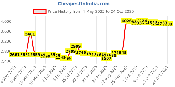 amazon.in aroma season Heated Eye Mask, USB Steam Warm Compress For Puffy Eyes, Warm Therapeutic Treatment For Dry Eye, Chalazion, Blepharitis, Stye (Violet) aroma season Price History Graph from 4 May 2025 to 22 Oct 2025