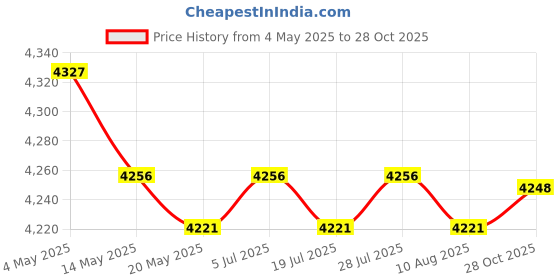 amazon.in Heated Lunchbox Self Cooking Electric Warmer Lunch Box for Truck Picnic Home Single Tier Price History Graph from 4 May 2025 to 28 Oct 2025