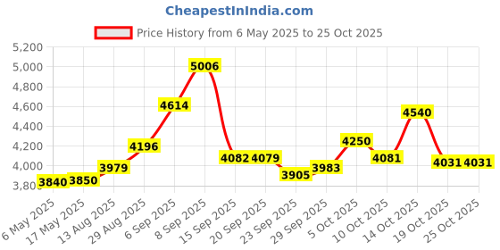 amazon.in sgeoypil Heated Socks Charger for 7.4V 2200mAh Men Women Heated Gloves Liners Shoes Hand Muff Rechargeable Battery Dual Port Power Cord Adaptor 8.4V sgeoypil Price History Graph from 6 May 2025 to 24 Oct 2025