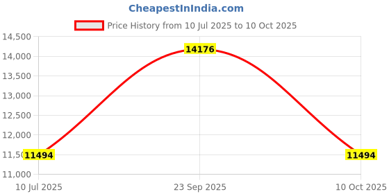 amazon.in Heated Socks, Extra Large 5000mAh Rechargeable Battery Life Up To 65°C, Large Heating Surface, Suitable For Outdoor, Skiing, Winter, Camping And Hiking Price History Graph from 10 Jul 2025 to 10 Oct 2025