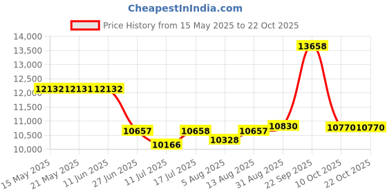 amazon.in wamoval Heated Socks, Heated Socks for Men Women with APP Control, 8000mAh Rechargeable Electric Up to 10 Hours Washable Winter Warm Socks Foot Warmer for Skiing Cycling Camping wamoval Price History Graph from 15 May 2025 to 21 Oct 2025
