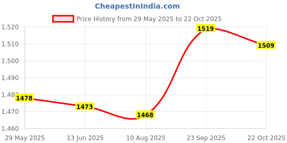 amazon.in Heated Socks, Self Heating Socks, Tourmaline Self-Heating Magnetic Socks, Massage Socks for Men and Women, Foot Warmer Socks, Great for Outdoor Mountaineering, Skiing, Fishing// Price History Graph from 29 May 2025 to 22 Oct 2025