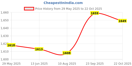 amazon.in Heated Socks, Self Heating Socks, Tourmaline Self-Heating Magnetic Socks, Massage Socks for Men and Women, Foot Warmer Socks, Great for Outdoor Mountaineering, Skiing, Fishing/ Price History Graph from 29 May 2025 to 22 Oct 2025