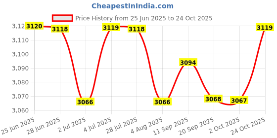 amazon.in lyla Heated Vest Warm Body Electric USB Men Women Heating Coat Waistcoat 2XL lyla Price History Graph from 25 Jun 2025 to 24 Oct 2025