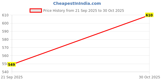 amazon.in lux cozi HEATEK Men's Black Melange Thermal Trouser |Thermal Bottom for Men | Style -555 | Pack of 1 lux cozi Price History Graph from 21 Sep 2025 to 30 Oct 2025